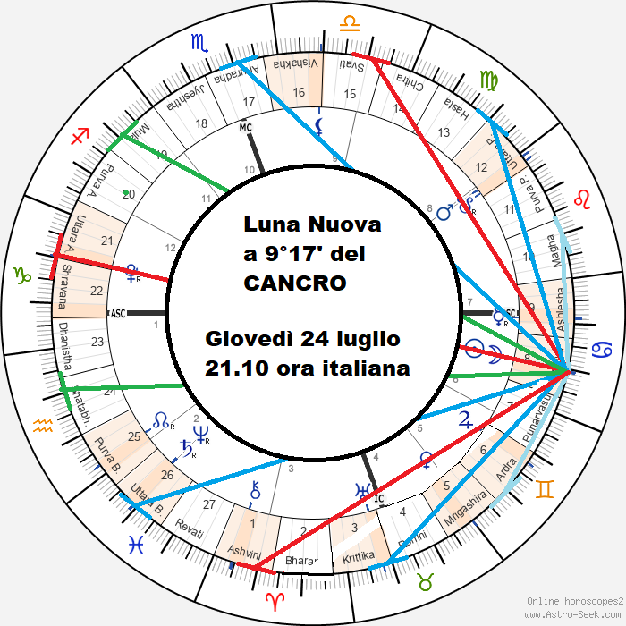 Impatto della Luna Nuova selle altre costellazioni dello zodiaco
