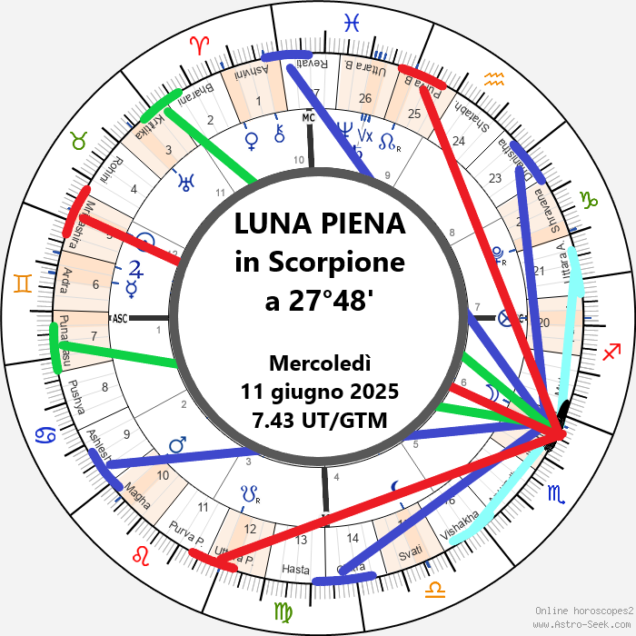Impatto astrale Luna piena in Scorpione del 11 giugno 2025